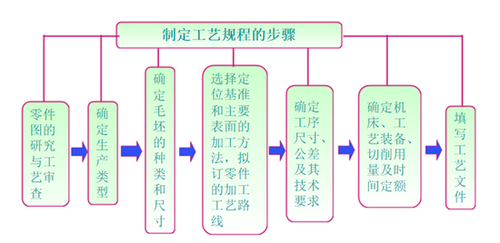 模具加工工藝規(guī)程的內容要求